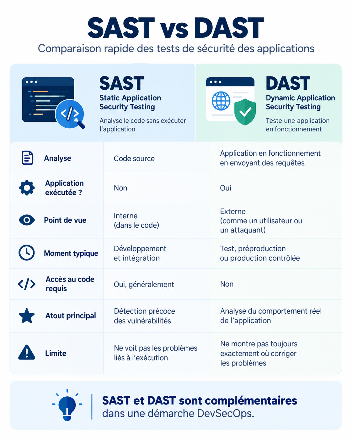Comparaison SAST vs DAST : analyse du code source et tests d’une application Web en fonctionnement